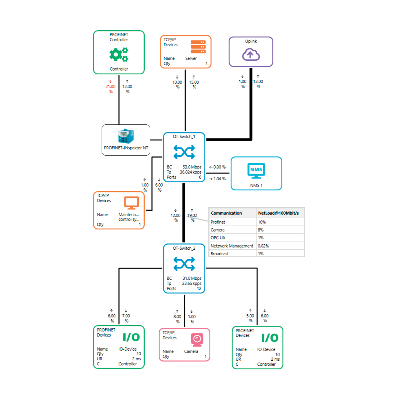 PROFINET Network Planning Software | PROnetplan Software V2 114010012 ...